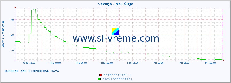  :: Savinja - Vel. Širje :: temperature | flow | height :: last two days / 5 minutes.