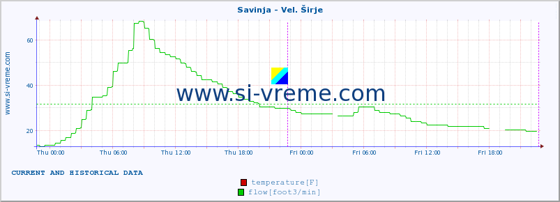  :: Savinja - Vel. Širje :: temperature | flow | height :: last two days / 5 minutes.