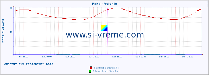  :: Paka - Velenje :: temperature | flow | height :: last two days / 5 minutes.