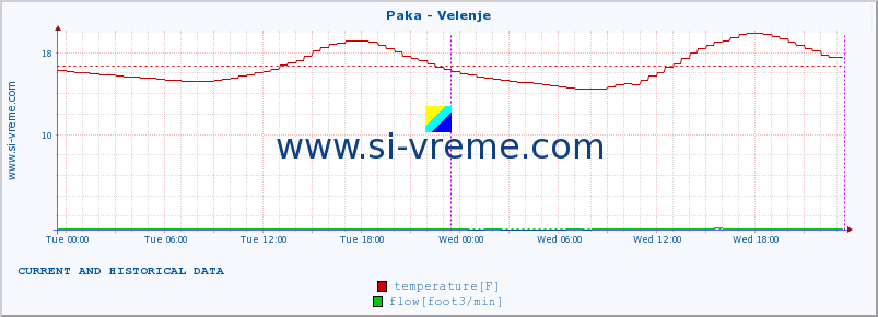  :: Paka - Velenje :: temperature | flow | height :: last two days / 5 minutes.