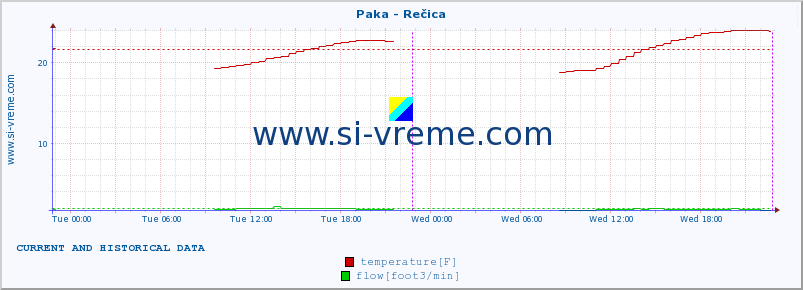  :: Paka - Rečica :: temperature | flow | height :: last two days / 5 minutes.