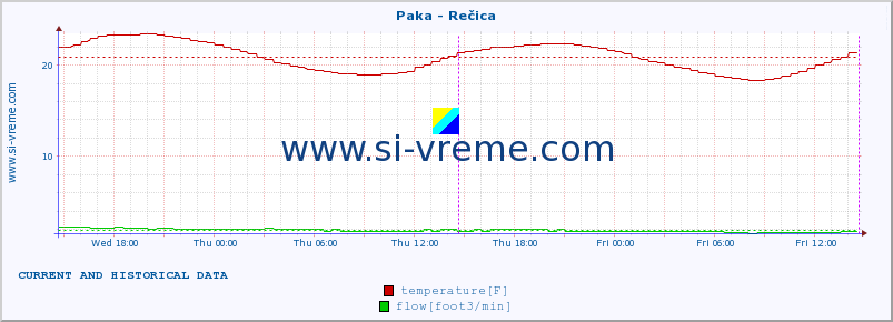  :: Paka - Rečica :: temperature | flow | height :: last two days / 5 minutes.