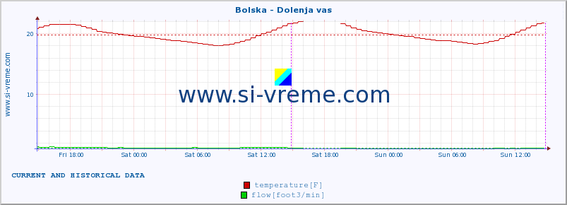  :: Bolska - Dolenja vas :: temperature | flow | height :: last two days / 5 minutes.