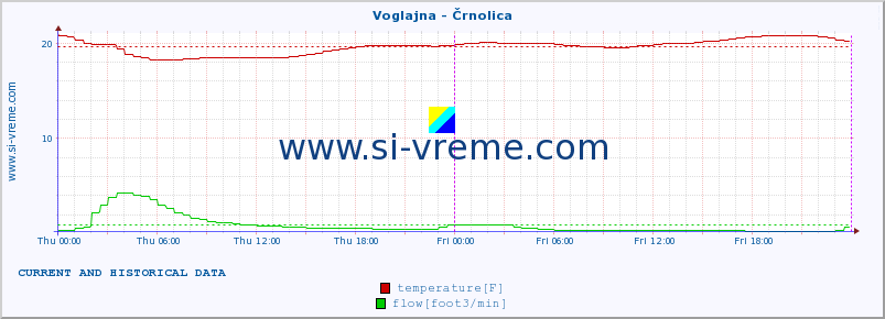  :: Voglajna - Črnolica :: temperature | flow | height :: last two days / 5 minutes.