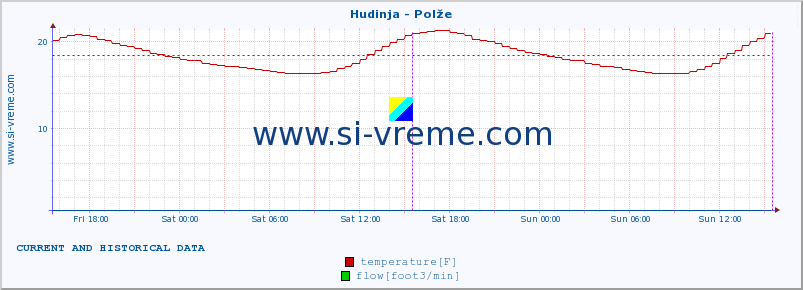  :: Hudinja - Polže :: temperature | flow | height :: last two days / 5 minutes.