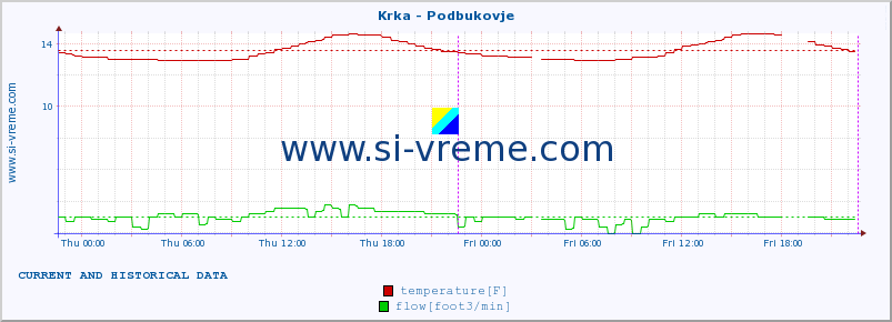  :: Krka - Podbukovje :: temperature | flow | height :: last two days / 5 minutes.