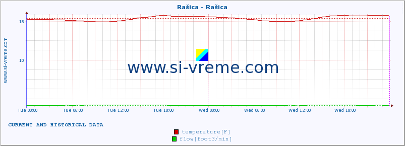  :: Rašica - Rašica :: temperature | flow | height :: last two days / 5 minutes.