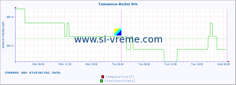  :: Temenica-Rožni Vrh :: temperature | flow | height :: last two days / 5 minutes.