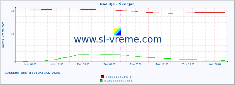  :: Radulja - Škocjan :: temperature | flow | height :: last two days / 5 minutes.