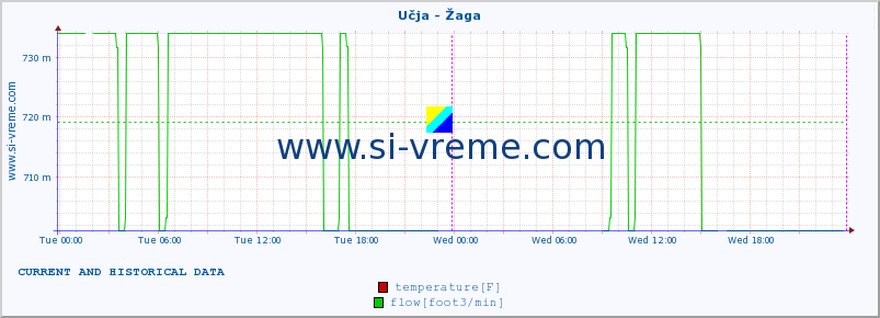  :: Učja - Žaga :: temperature | flow | height :: last two days / 5 minutes.