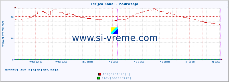  :: Idrijca Kanal - Podroteja :: temperature | flow | height :: last two days / 5 minutes.