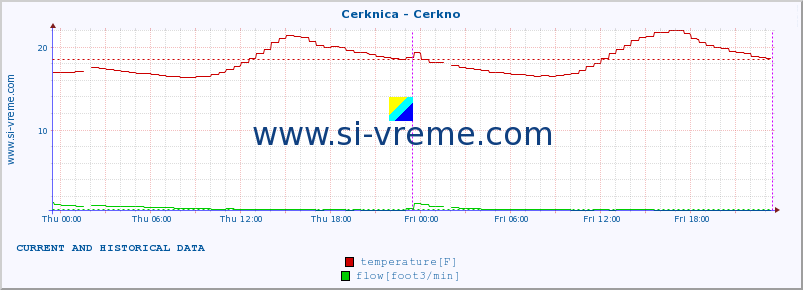  :: Cerknica - Cerkno :: temperature | flow | height :: last two days / 5 minutes.