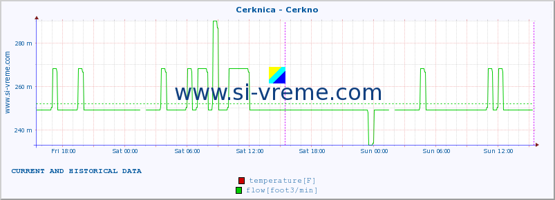  :: Cerknica - Cerkno :: temperature | flow | height :: last two days / 5 minutes.