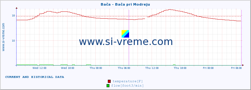  :: Bača - Bača pri Modreju :: temperature | flow | height :: last two days / 5 minutes.