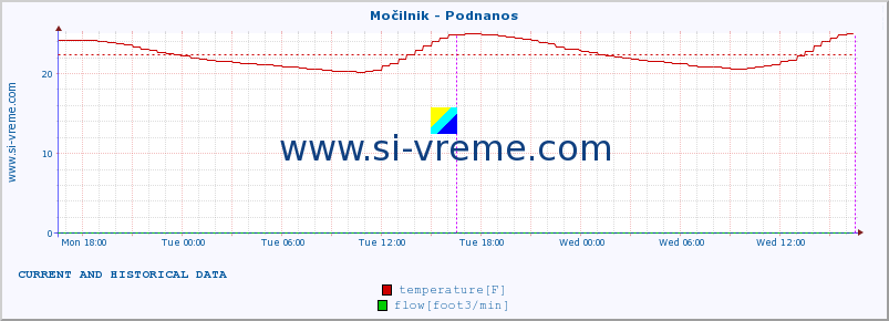  :: Močilnik - Podnanos :: temperature | flow | height :: last two days / 5 minutes.