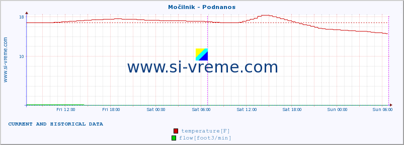  :: Močilnik - Podnanos :: temperature | flow | height :: last two days / 5 minutes.