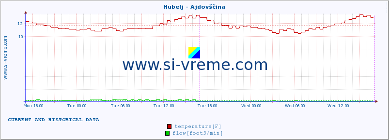  :: Hubelj - Ajdovščina :: temperature | flow | height :: last two days / 5 minutes.