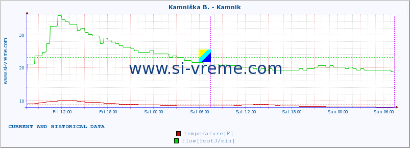  :: Branica - Branik :: temperature | flow | height :: last two days / 5 minutes.