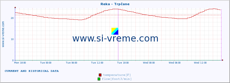  :: Reka - Trpčane :: temperature | flow | height :: last two days / 5 minutes.