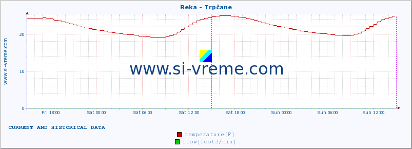  :: Reka - Trpčane :: temperature | flow | height :: last two days / 5 minutes.