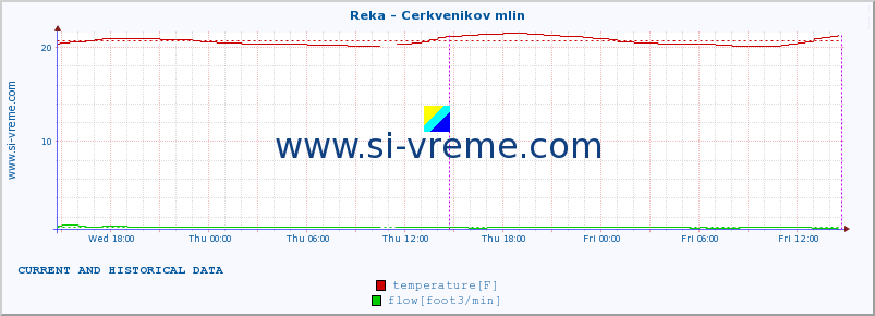  :: Reka - Cerkvenikov mlin :: temperature | flow | height :: last two days / 5 minutes.