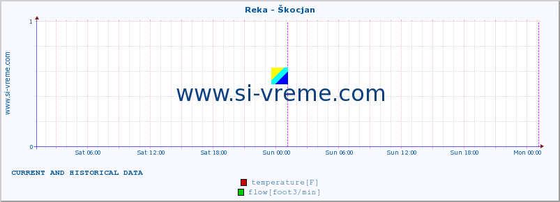  :: Reka - Škocjan :: temperature | flow | height :: last two days / 5 minutes.