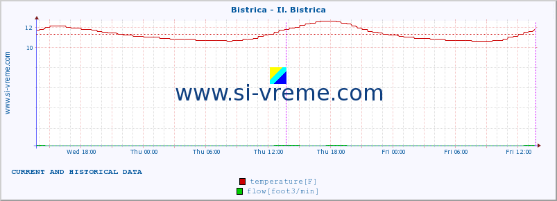  :: Bistrica - Il. Bistrica :: temperature | flow | height :: last two days / 5 minutes.