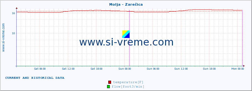  :: Molja - Zarečica :: temperature | flow | height :: last two days / 5 minutes.