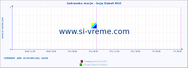  :: Jadransko morje - boja Debeli Rtič :: temperature | flow | height :: last two days / 5 minutes.