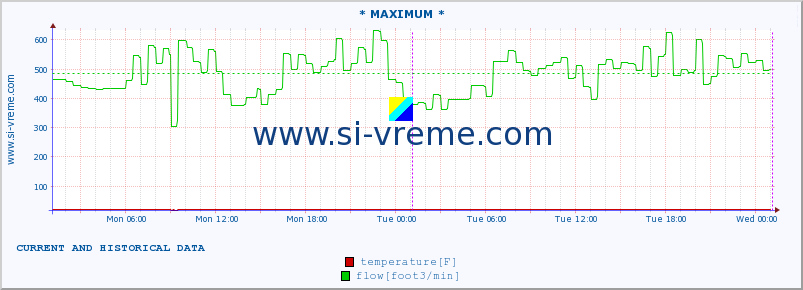  :: * MAXIMUM * :: temperature | flow | height :: last two days / 5 minutes.