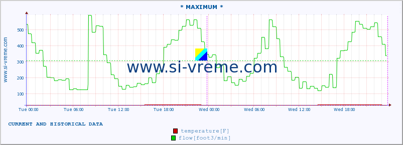  :: * MAXIMUM * :: temperature | flow | height :: last two days / 5 minutes.