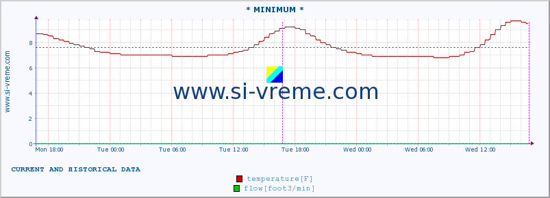  :: * MINIMUM* :: temperature | flow | height :: last two days / 5 minutes.