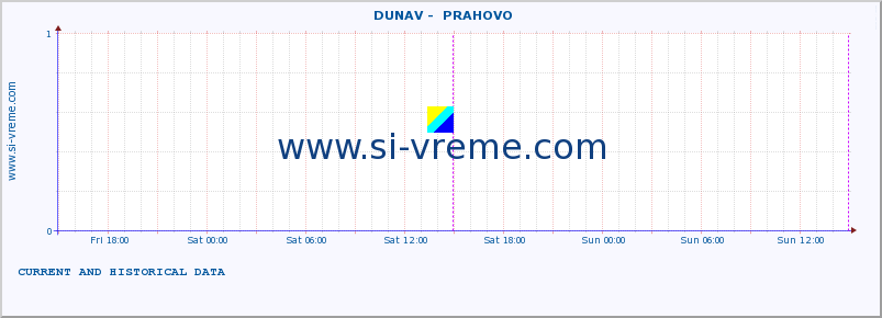  ::  DUNAV -  PRAHOVO :: height |  |  :: last two days / 5 minutes.