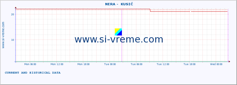  ::  NERA -  KUSIĆ :: height |  |  :: last two days / 5 minutes.