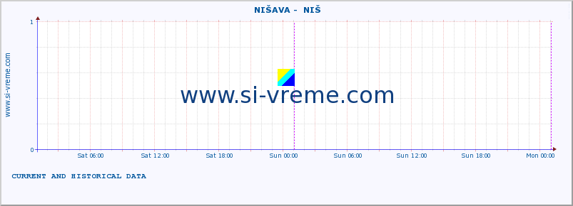  ::  NIŠAVA -  NIŠ :: height |  |  :: last two days / 5 minutes.