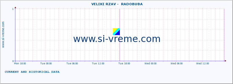  ::  VELIKI RZAV -  RADOBUĐA :: height |  |  :: last two days / 5 minutes.