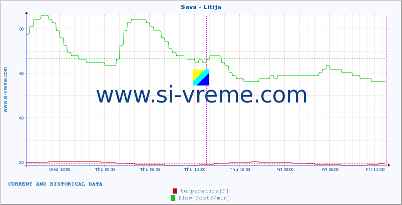  :: Sava - Litija :: temperature | flow | height :: last two days / 5 minutes.