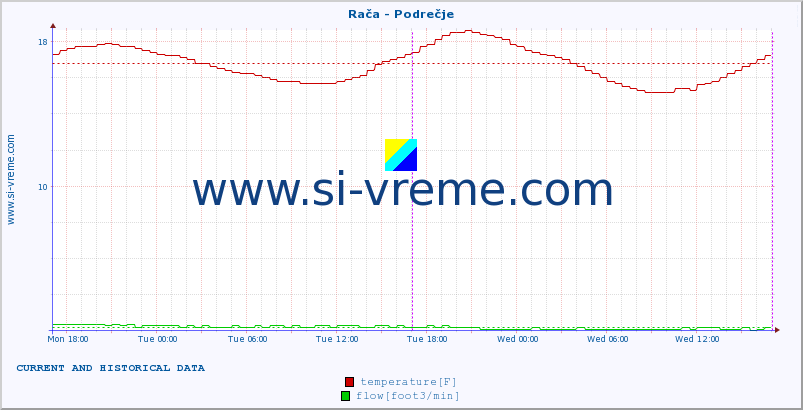  :: Rača - Podrečje :: temperature | flow | height :: last two days / 5 minutes.