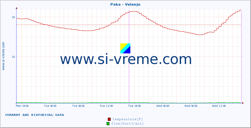  :: Paka - Velenje :: temperature | flow | height :: last two days / 5 minutes.