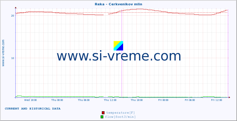  :: Reka - Cerkvenikov mlin :: temperature | flow | height :: last two days / 5 minutes.