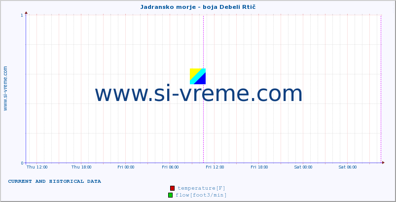  :: Jadransko morje - boja Debeli Rtič :: temperature | flow | height :: last two days / 5 minutes.