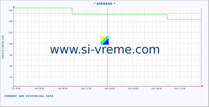  :: * AVERAGE * :: height |  |  :: last two days / 5 minutes.