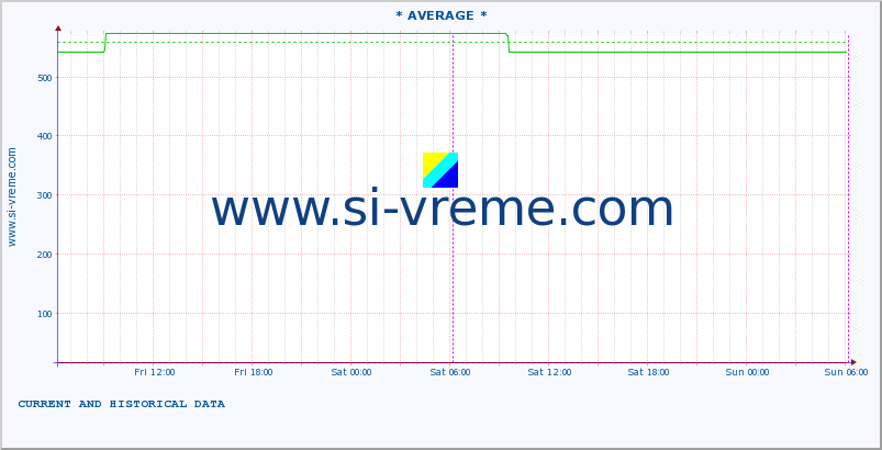  :: * AVERAGE * :: height |  |  :: last two days / 5 minutes.