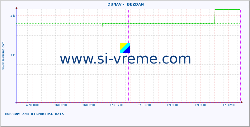  ::  DUNAV -  BEZDAN :: height |  |  :: last two days / 5 minutes.