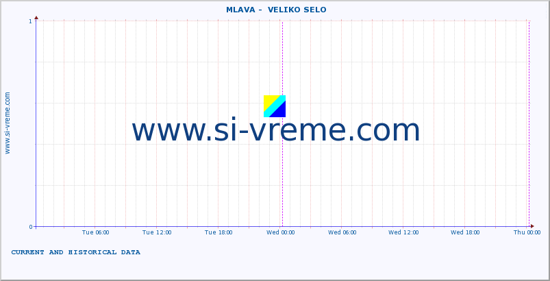  ::  MLAVA -  VELIKO SELO :: height |  |  :: last two days / 5 minutes.