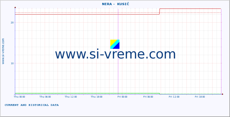  ::  NERA -  KUSIĆ :: height |  |  :: last two days / 5 minutes.