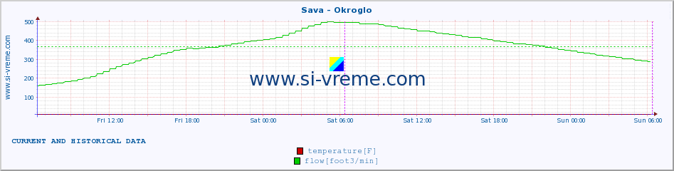  :: Sava - Okroglo :: temperature | flow | height :: last two days / 5 minutes.