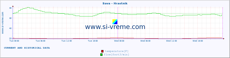  :: Sava - Hrastnik :: temperature | flow | height :: last two days / 5 minutes.