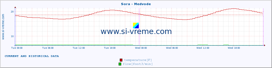  :: Sora - Medvode :: temperature | flow | height :: last two days / 5 minutes.