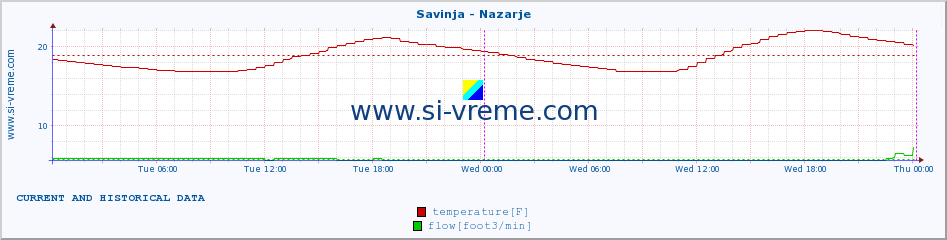  :: Savinja - Nazarje :: temperature | flow | height :: last two days / 5 minutes.